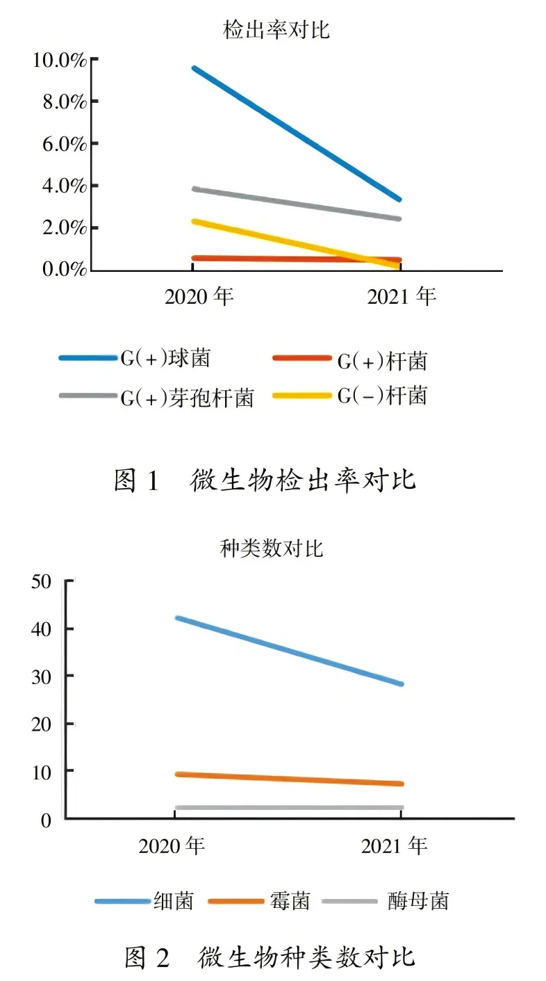 微生物的检出率和种类数对比趋势