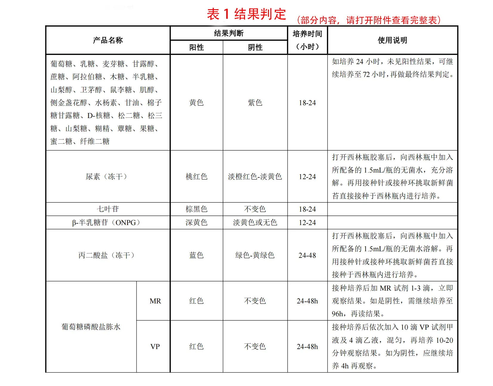 HKM细菌生化鉴定管结果判定