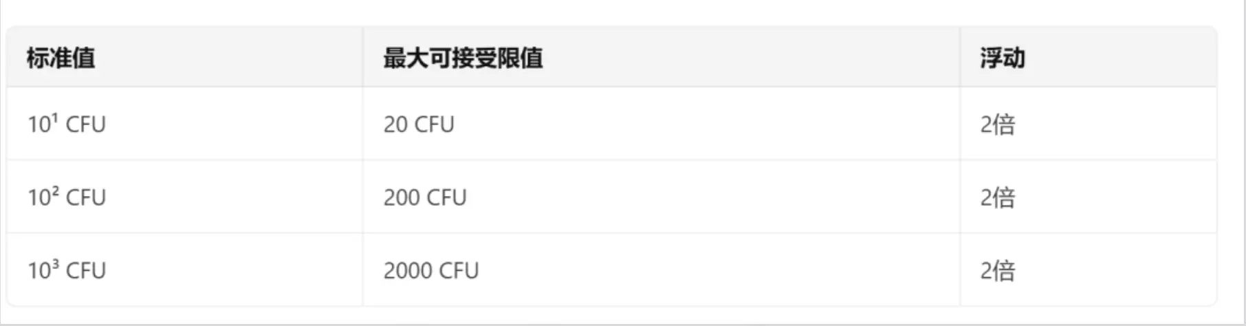 10ⁿ与固定数字两种表述方式对比