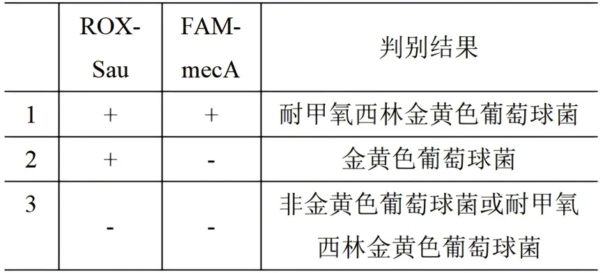 金黄色葡萄球菌和耐甲氧西林金黄色葡萄球菌核酸检测试剂盒(PCR-荧光探针法)结果判读