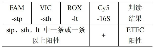 产肠毒素大肠埃希氏菌 ETEC核酸检测试剂盒(PCR-荧光探针法)判读