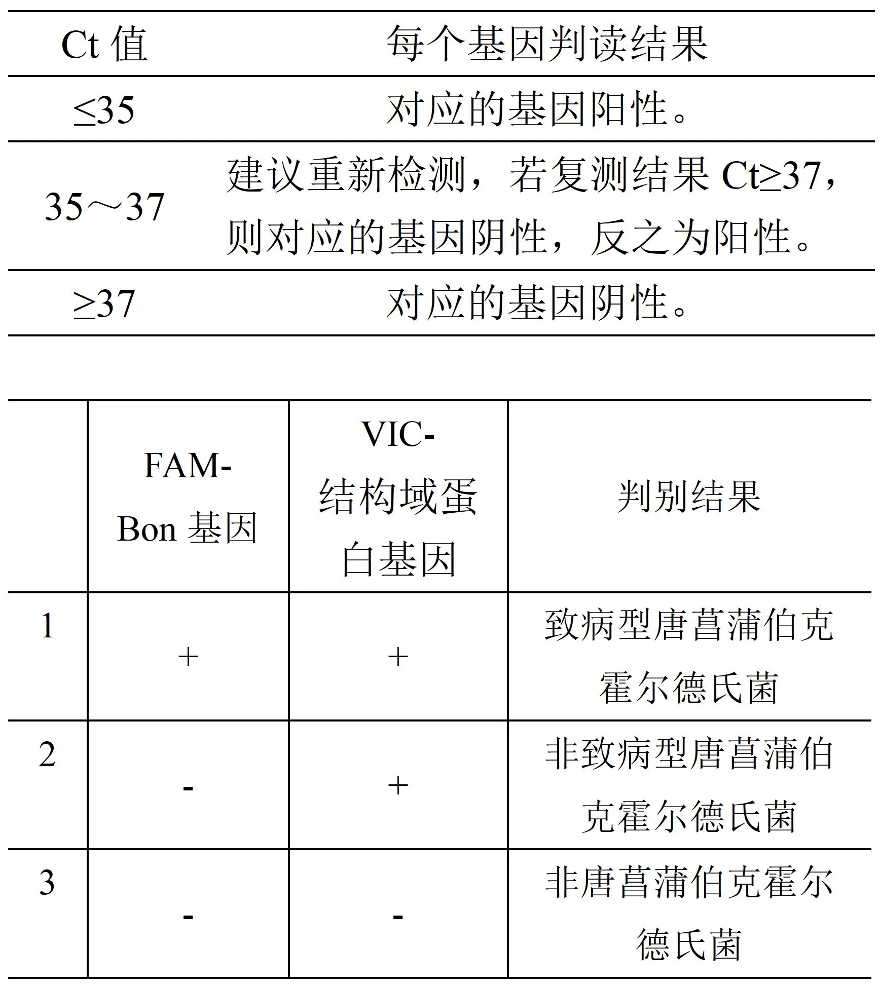 致病型唐菖蒲伯克霍尔德氏菌核酸检测试剂盒判读结果