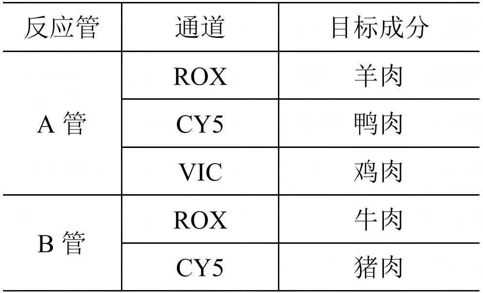 各目标成分对应的荧光通道 各目标成分对应的荧光通道