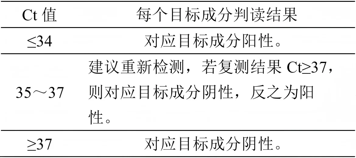 畜禽肉成分(鸡、鸭、牛、羊、猪)核酸检测试剂盒(PCR-荧光探针法)结果判读 畜禽肉成分(鸡、鸭、牛、羊、猪)核酸检测试剂盒(PCR-荧光探针法)结果判读